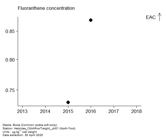 Assessment plot for  fluoranthene in biota at North Ford