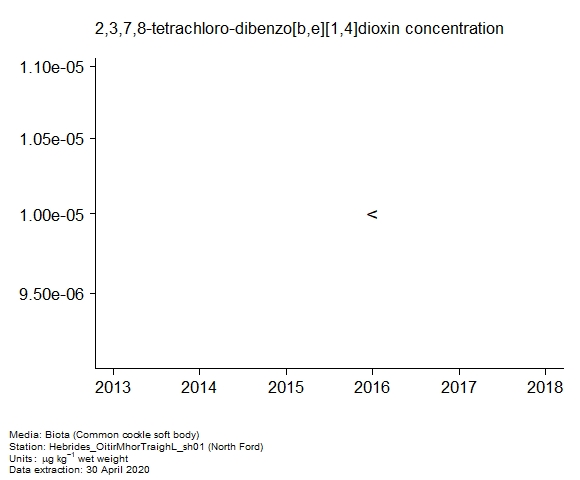 Assessment plot for  2,3,7,8-tetrachloro-dibenzo[b,e][1,4]dioxin in biota at North Ford