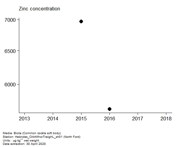 Assessment plot for  zinc in biota at North Ford
