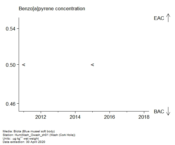 Assessment plot for  benzo[a]pyrene in biota at Cork Hole (Wash)