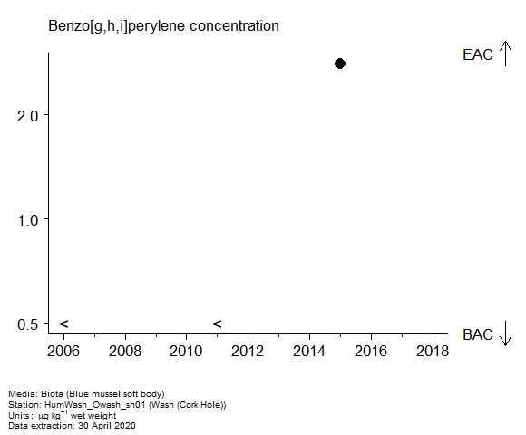 Assessment plot for  benzo[g,h,i]perylene in biota at Cork Hole (Wash)