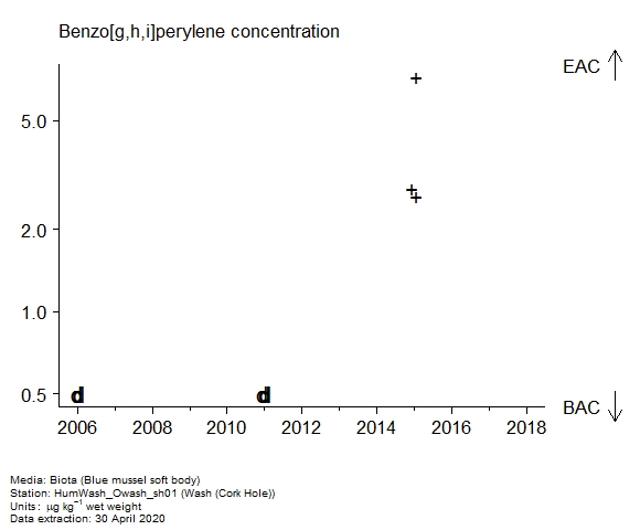 Raw data with assessment of  benzo[g,h,i]perylene in biota at Cork Hole (Wash)