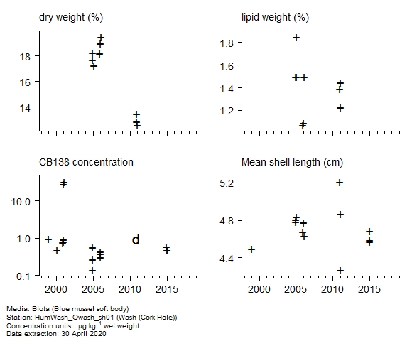 Raw data with supporting information for assessment of  CB138 in biota at Cork Hole (Wash)