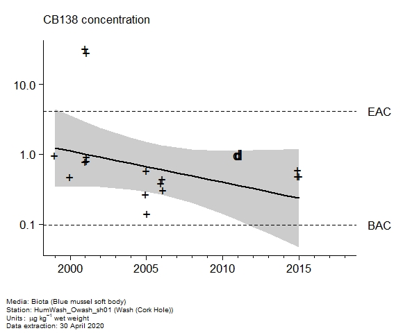 Raw data with assessment of  CB138 in biota at Cork Hole (Wash)