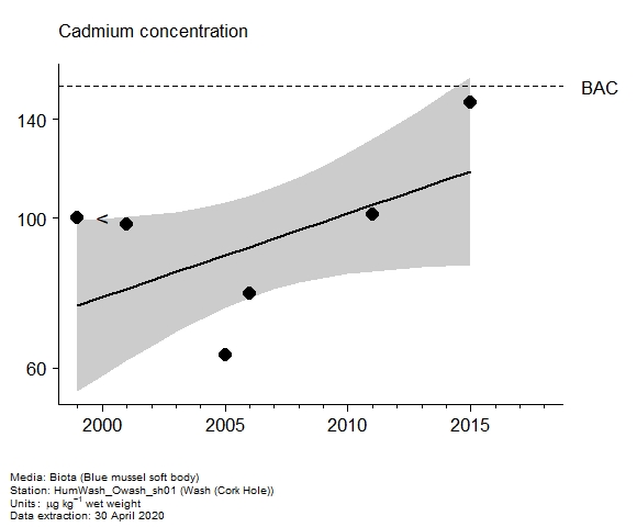 Assessment plot for  cadmium in biota at Cork Hole (Wash)
