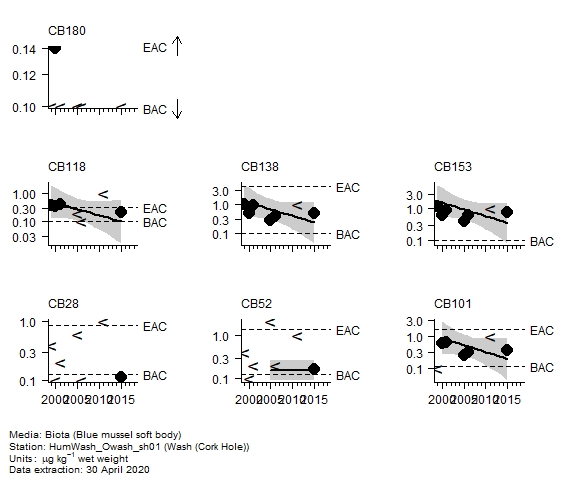 Chlorobiphenyls assessment of  CB138 in biota at Cork Hole (Wash)