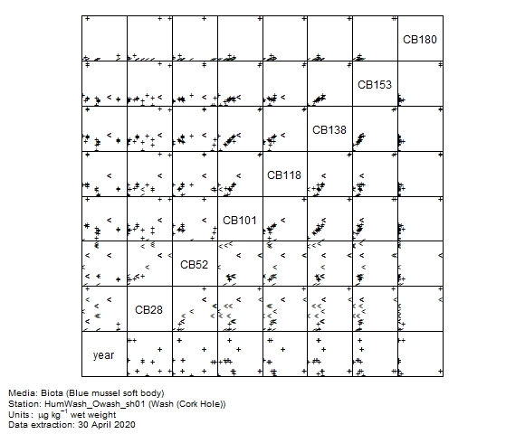 Chlorobiphenyls data for assessment of  CB138 in biota at Cork Hole (Wash)