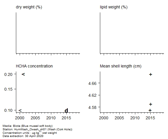 Raw data with supporting information for assessment of  alpha-hch in biota at Cork Hole (Wash)