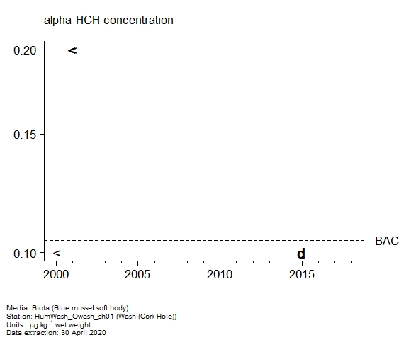 Raw data with assessment of  alpha-hch in biota at Cork Hole (Wash)