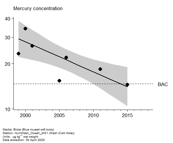 Assessment plot for  mercury in biota at Cork Hole (Wash)