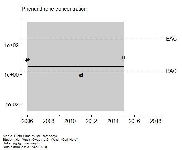 Raw data with assessment of  phenanthrene in biota at Cork Hole (Wash)