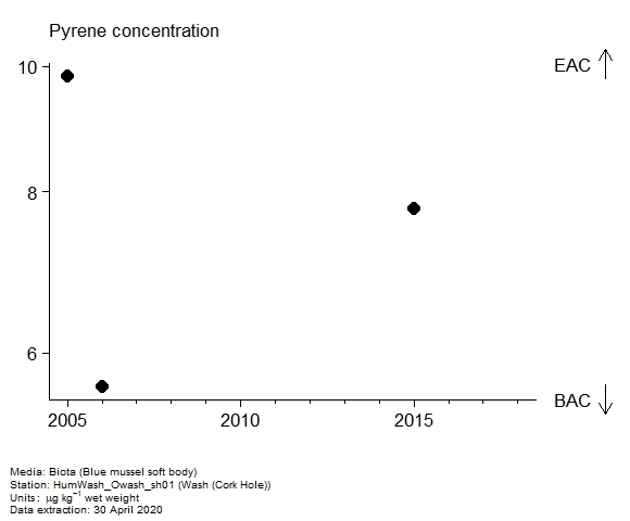 Assessment plot for  pyrene in biota at Cork Hole (Wash)