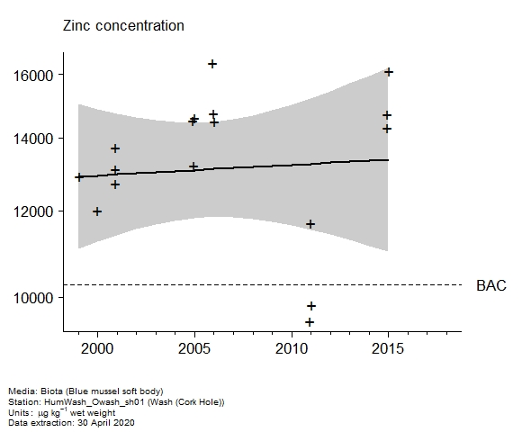 Raw data with assessment of  zinc in biota at Cork Hole (Wash)