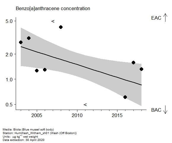 Assessment plot for  benzo[a]anthracene in biota at Off Boston (Wash)