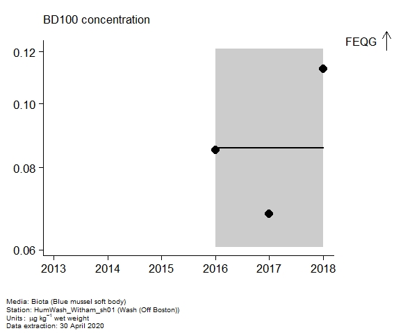 Assessment plot for  BD100 in biota at Off Boston (Wash)