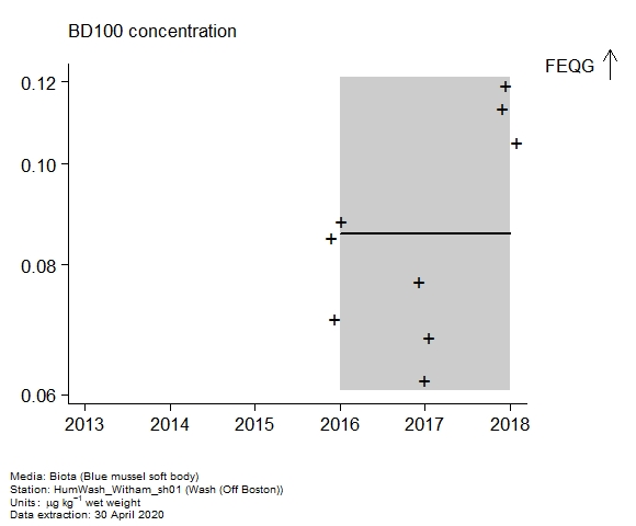 Raw data with assessment of  BD100 in biota at Off Boston (Wash)