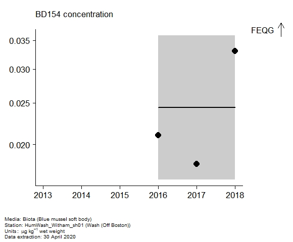 Assessment plot for  BD154 in biota at Off Boston (Wash)