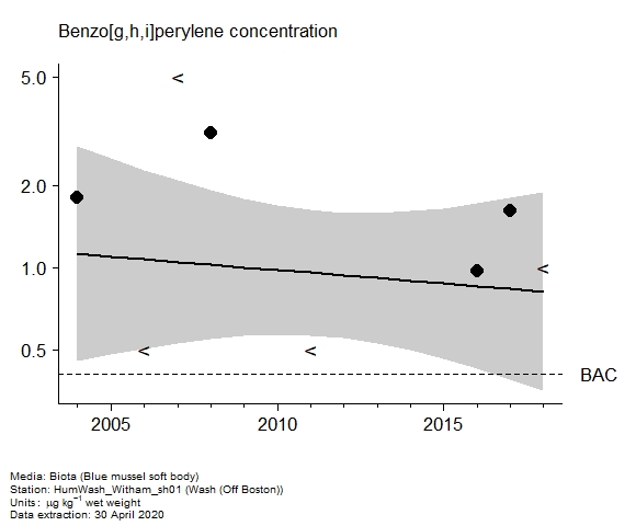 Assessment plot for  benzo[g,h,i]perylene in biota at Off Boston (Wash)
