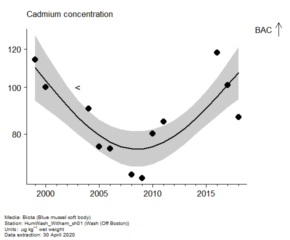 Assessment plot for  cadmium in biota at Off Boston (Wash)