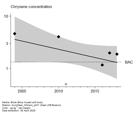 Assessment plot for  chrysene in biota at Off Boston (Wash)