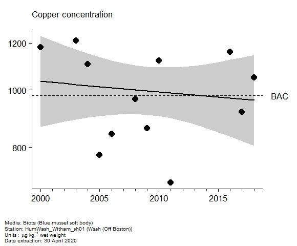 Assessment plot for  copper in biota at Off Boston (Wash)