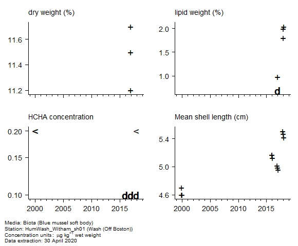 Raw data with supporting information for assessment of  alpha-hch in biota at Off Boston (Wash)