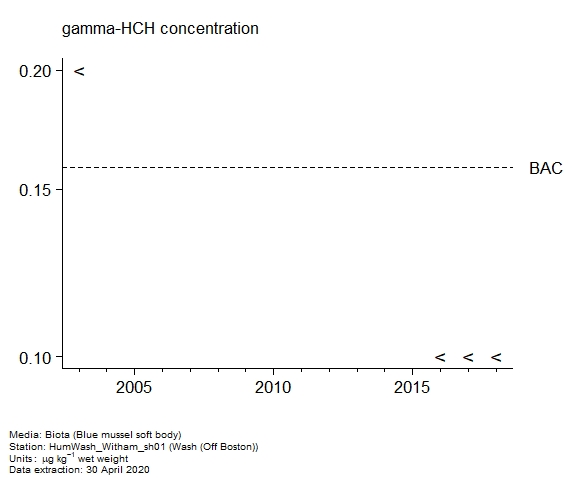 Assessment plot for  gamma-hch in biota at Off Boston (Wash)