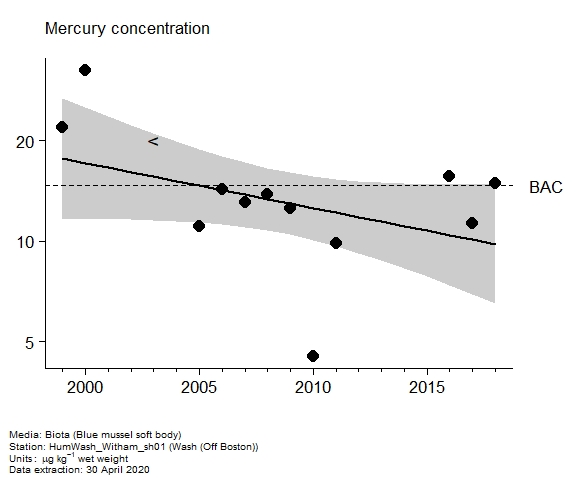 Assessment plot for  mercury in biota at Off Boston (Wash)