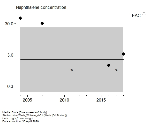 Assessment plot for  naphthalene in biota at Off Boston (Wash)