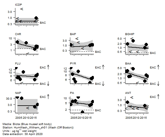 PAH (parent) assessment of  benzo[a]anthracene in biota at Off Boston (Wash)