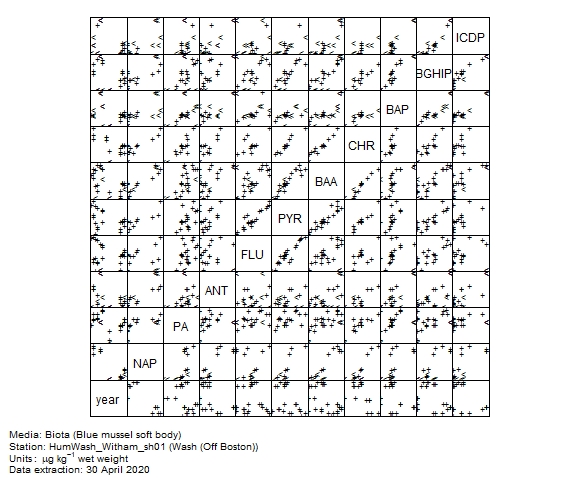 PAH (parent) data for assessment of  benzo[a]anthracene in biota at Off Boston (Wash)