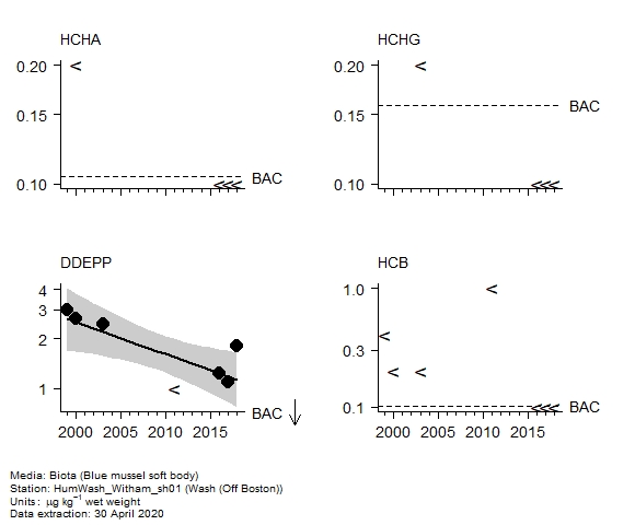 Pesticides assessment of gamma-hch in biota at Off Boston (Wash) Pesticides assessment of gamma-hch in biota at Off Boston (Wash)