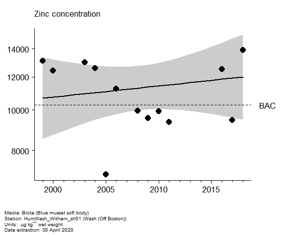Assessment plot for  zinc in biota at Off Boston (Wash)