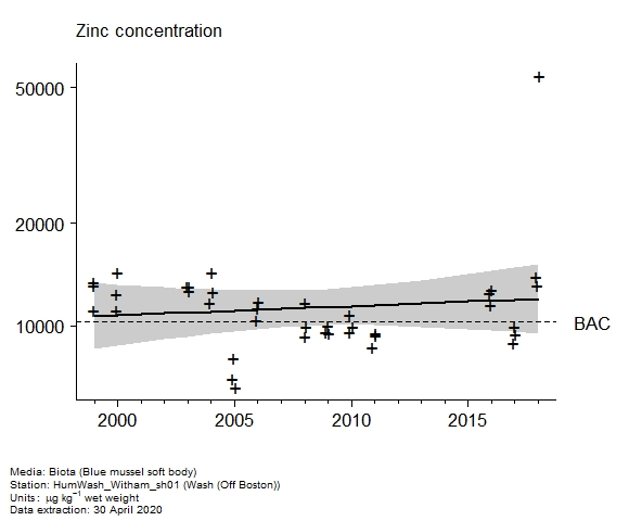 Raw data with assessment of  zinc in biota at Off Boston (Wash)