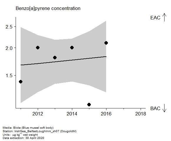 Assessment plot for  benzo[a]pyrene in biota at DougoldM