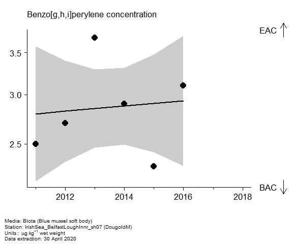 Assessment plot for  benzo[g,h,i]perylene in biota at DougoldM