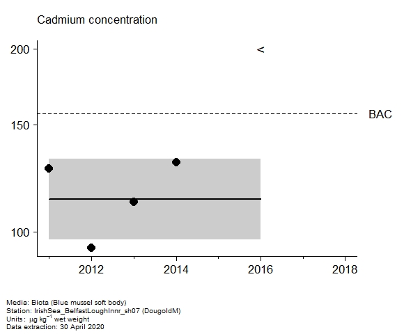 Assessment plot for  cadmium in biota at DougoldM
