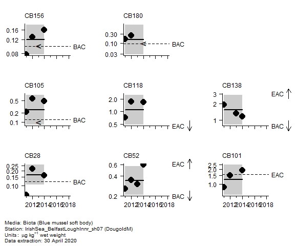 Chlorobiphenyls assessment of  CB101 in biota at DougoldM