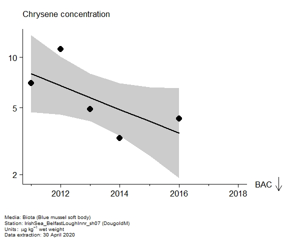 Assessment plot for  chrysene in biota at DougoldM