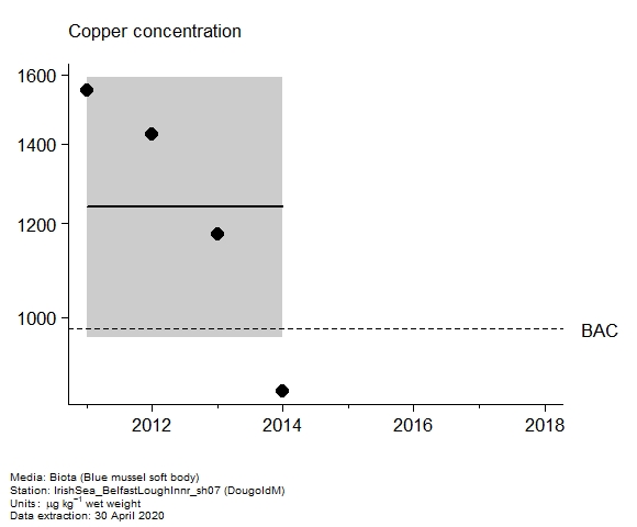Assessment plot for  copper in biota at DougoldM