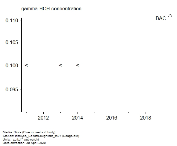 Assessment plot for  gamma-hch in biota at DougoldM