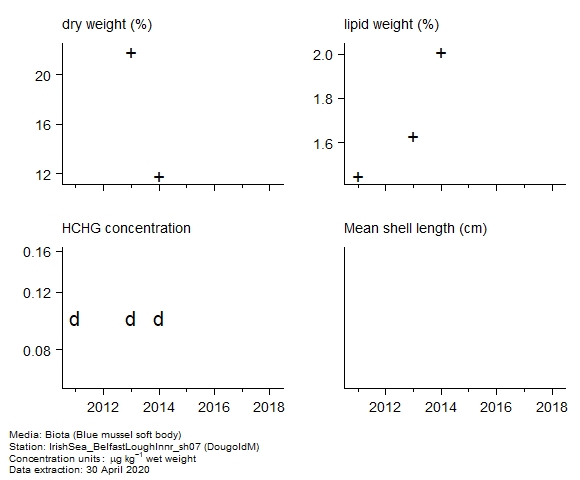 Raw data with supporting information for assessment of gamma-hch in biota at DougoldM Raw data with supporting information for assessment of gamma-hch in biota at DougoldM
