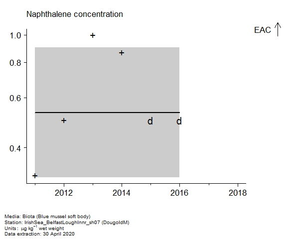 Raw data with assessment of  naphthalene in biota at DougoldM