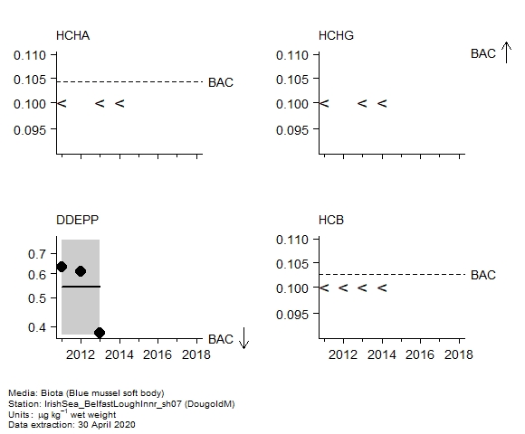 Pesticides assessment of gamma-hch in biota at DougoldM Pesticides assessment of gamma-hch in biota at DougoldM
