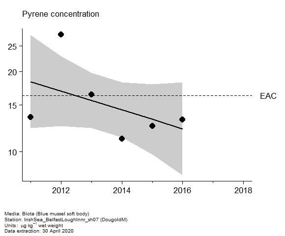 Assessment plot for  pyrene in biota at DougoldM