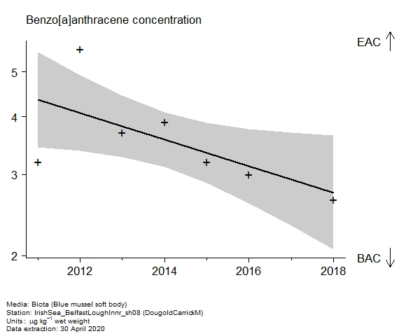 Raw data with assessment of  benzo[a]anthracene in biota at DougoldCarrickM