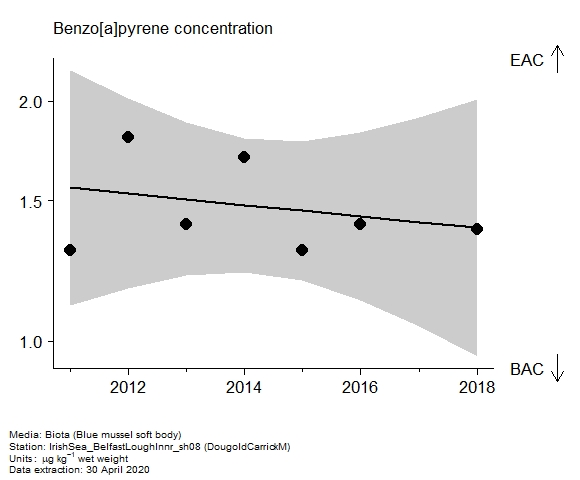 Assessment plot for  benzo[a]pyrene in biota at DougoldCarrickM