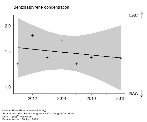 Raw data with assessment of  benzo[a]pyrene in biota at DougoldCarrickM