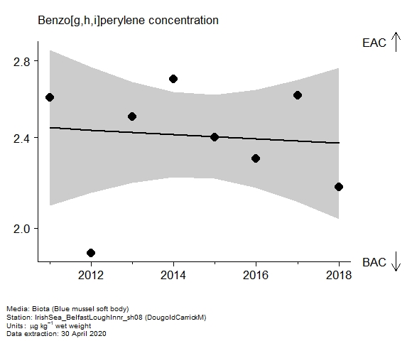 Assessment plot for  benzo[g,h,i]perylene in biota at DougoldCarrickM