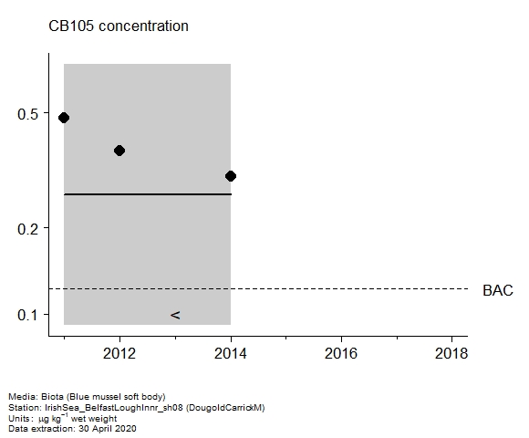 Assessment plot for  CB105 in biota at DougoldCarrickM